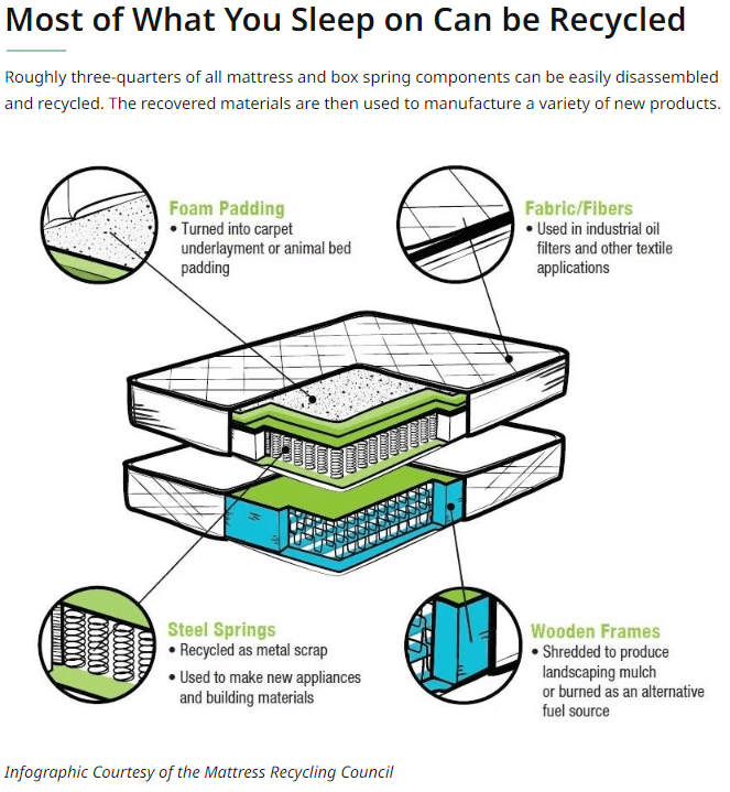Mattress Recycling Info