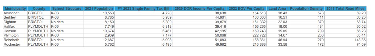 Community Comparisons for Single Average Family Tax Bills in Bristol County and Plymouth County
